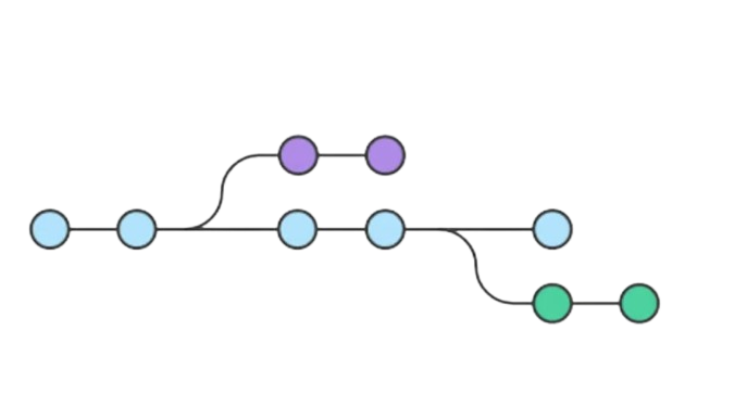 Git branches